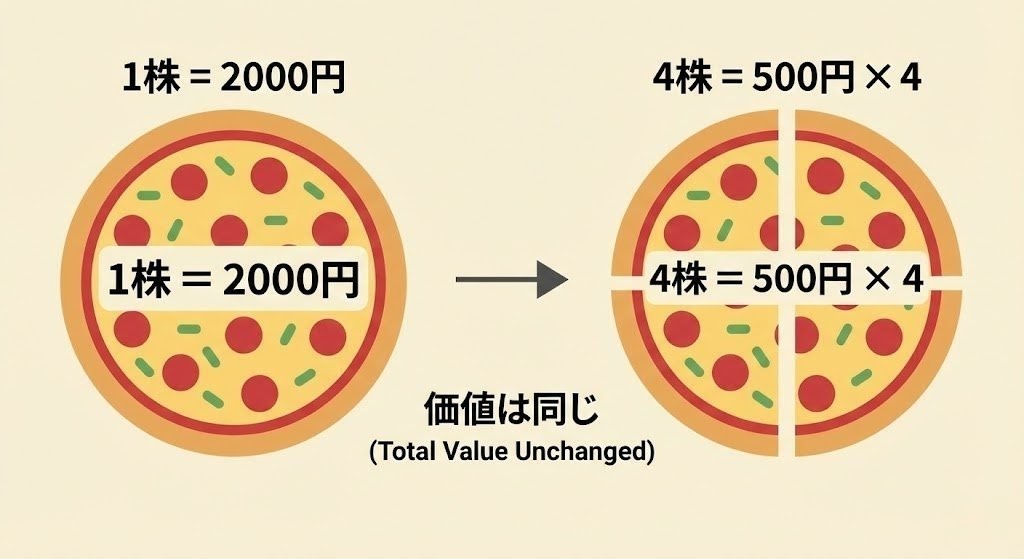見出し内のピザのたとえを一目で理解できるように図解している。